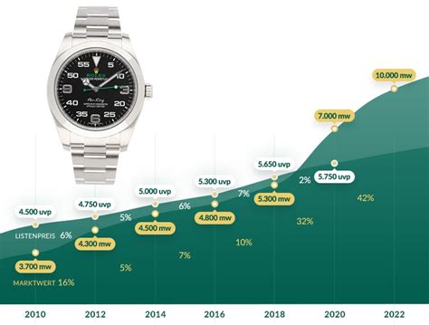 marktwert rolex|Rolex watchgraphs.